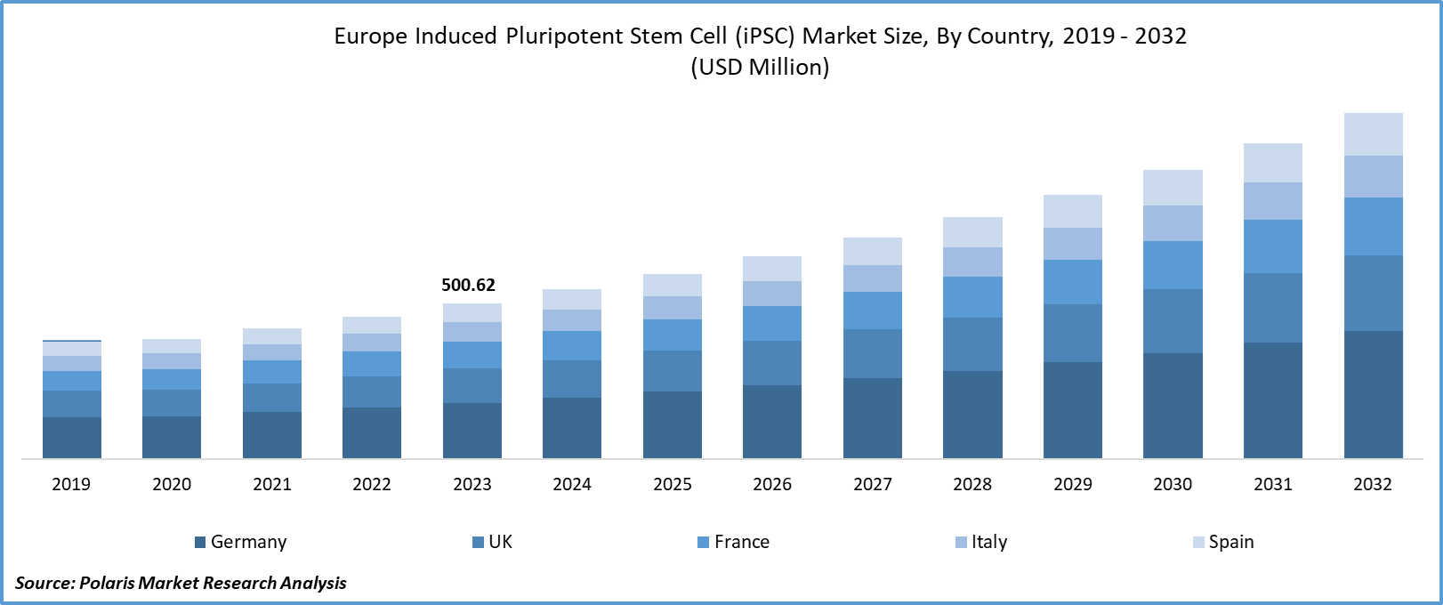 Europe Induced Pluripotent Stem Cell (iPSC) Market Size